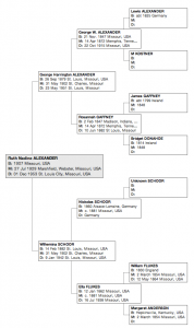 Family tree of Ruth N. Alexander (1907-1953). Click to enlarge.