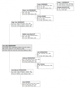 Family tree of Anna M. Beerbower (1881-1954). Click to enlarge.