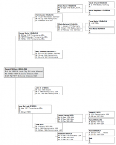 Family tree of Gerard W. Helbling (1882-1971). Click to enlarge.