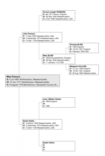 Family Tree of Mary Parsons. (Click to enlarge.)