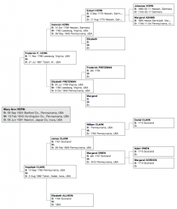 The McMurray-Payne-Benjamin-Horn Family | Heritage Ramblings The ...